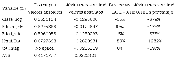 Efecto LATE en el grupo de tratamiento, Informales Mujeres7.
