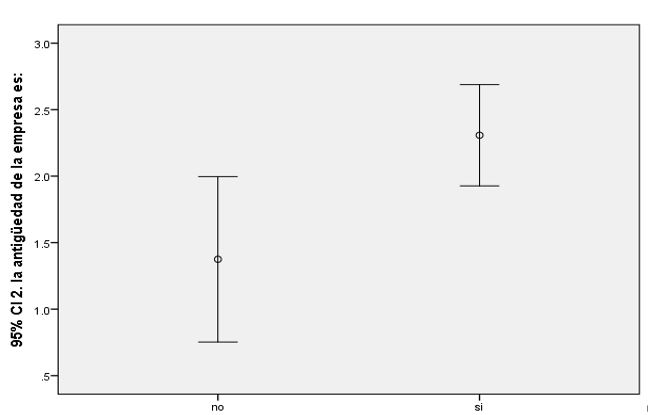 Relationship between financial audit and the age of the companies.