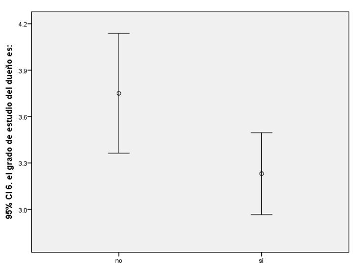 Relationship between the academic level of the businessman and the Financial Audit