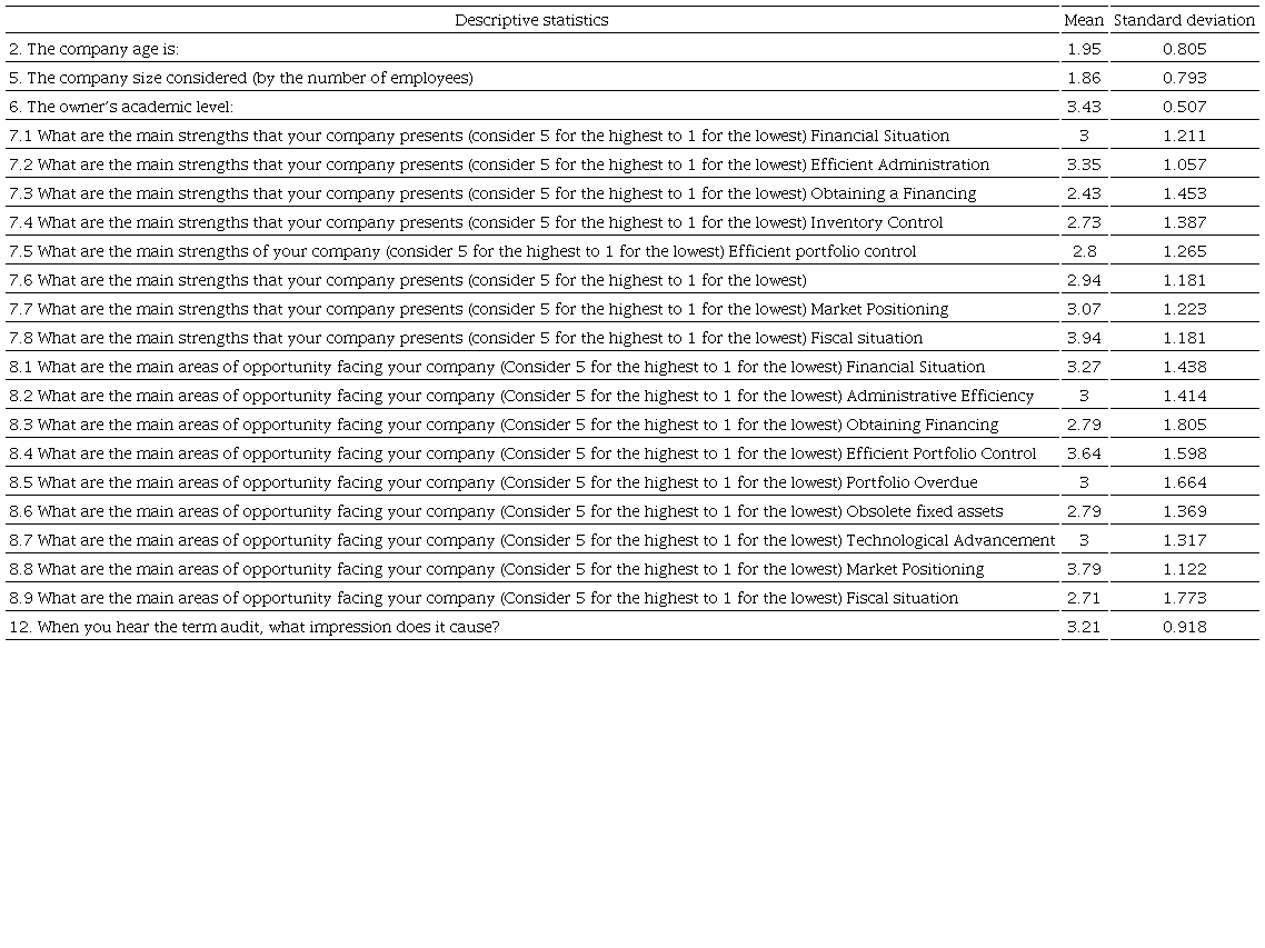 Mean and standard deviation of the items