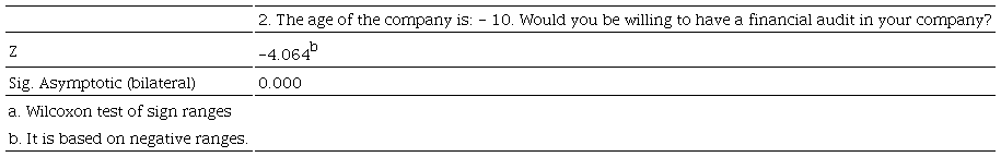 Statistical tests a financial audit with companies&rsquo; age