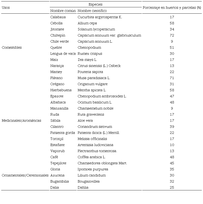Especies vegetales encontradas en traspatio de acuerdo con su uso y porcentaje de producci&oacute;n en huertos familiares y parcelas. 