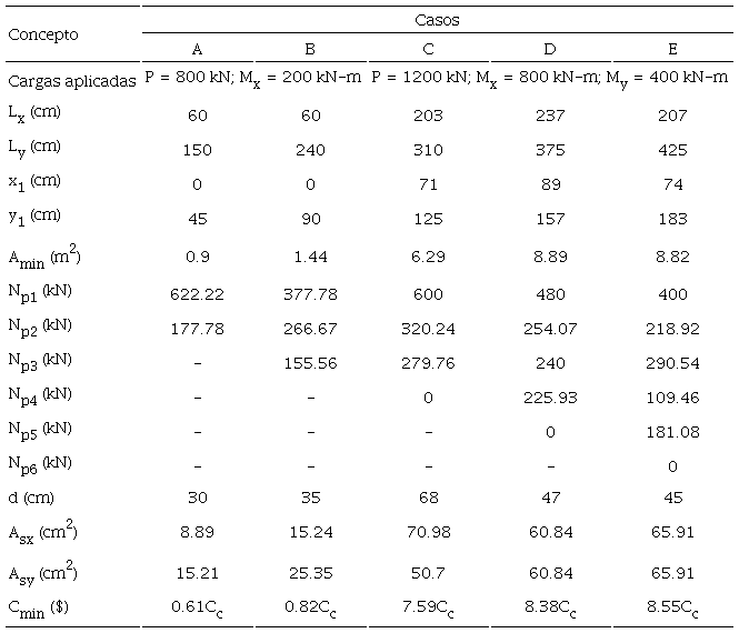 Resumen de los cinco casos para cabezales. 