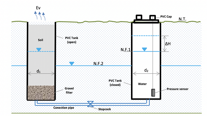 Conceptual scheme of installed lysimeters to measure evaporation from groundwater. *Symbology: d1= diameter of the PVC Tank (open); d2= diameter of the PVC Tank (closed); N.T.= Ground level; N.F.1= Watertable of the PVC tank (closed) when being filled with water; N.F.1= Aquifer groundwater level; ∆H= eight difference recorded from t1 to t2.