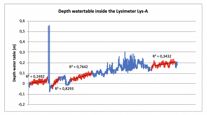 Temporal variation of the water table and identified sections in Lys-A.