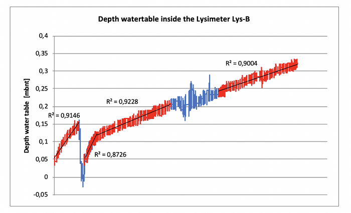 Temporal variation of the water table and identified sections in Lys-B.
