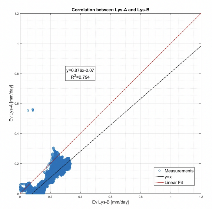 Comparison between the evaporation values measured in lysimeters Lys-A and Lys-B.