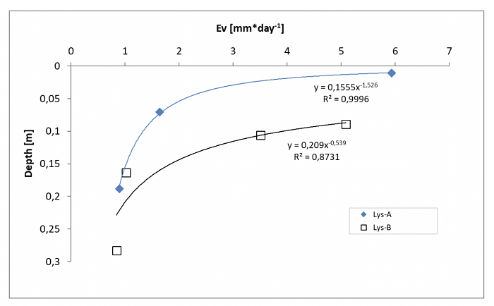 Evaporation flux versus depth in Lys-A and Lys-B.