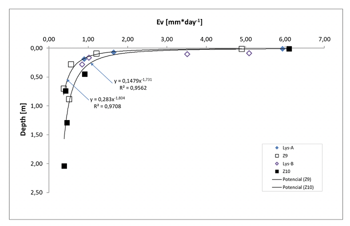 Comparison of the results obtained in the lysimeter Lys-A and Lys-B with Johnson (2009).