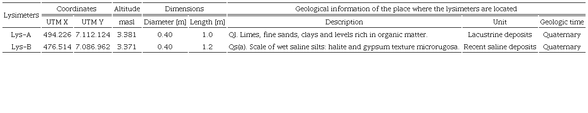 Location and geological information of the lysimeters.