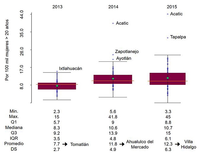 Variaci&oacute;n de la tasa de estadio tard&iacute;o de c&aacute;ncer de mama seg&uacute;n municipio de residencia y fecha de diagn&oacute;stico, Jalisco, M&eacute;xico, 2013-2015.