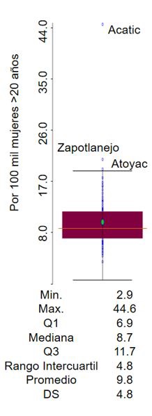 Magnitud de la tasa (cuartiles) de estadio tard&iacute;o de c&aacute;ncer de mama en mujeres seg&uacute;n municipio de residencia, Jalisco, M&eacute;xico, 2013-2015. 