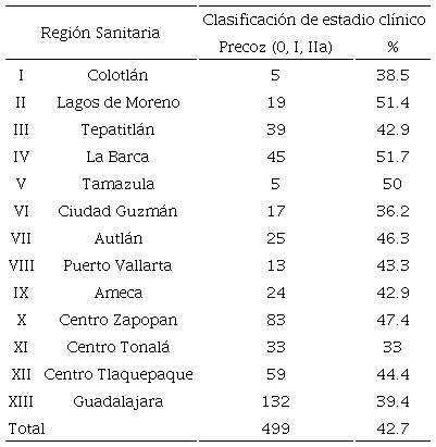 Comparaci&oacute;n de porcentaje de estadio cl&iacute;nico precoz de c&aacute;ncer de mama en mujeres seg&uacute;n regi&oacute;n sanitaria, Jalisco, M&eacute;xico, 2013-2015. 