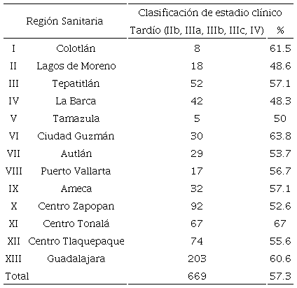 Comparaci&oacute;n de porcentaje de estadio cl&iacute;nico tard&iacute;o de c&aacute;ncer de mama en mujeres seg&uacute;n regi&oacute;n sanitaria, Jalisco, M&eacute;xico, 2013-2015. 