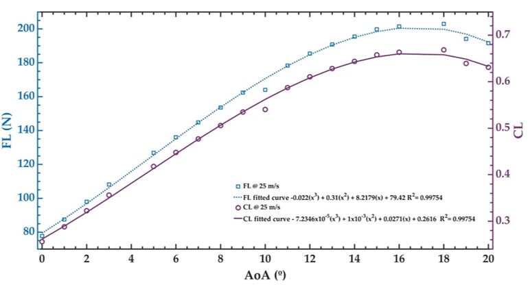 Lift force and lift coefficient of the UAV CFD model vs. AoA.