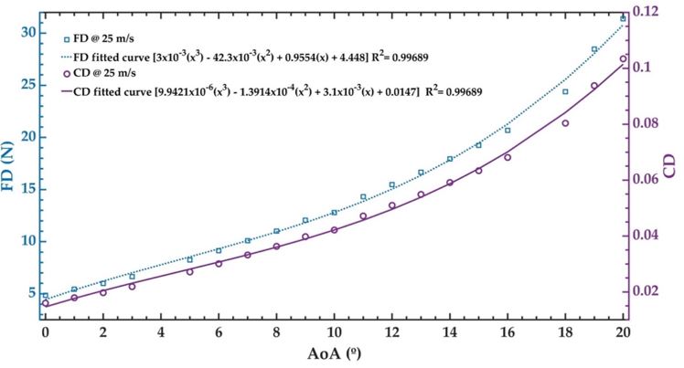 Drag force and drag coefficient of the UAV CFD model vs. AoA.