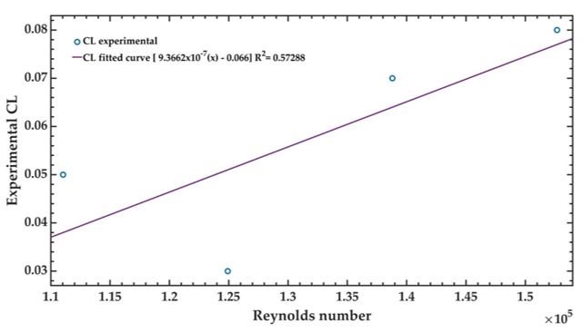 Experimental lift coefficient of the 3D UAV model using the TecQuipment AF100 subsonic wind tunnel.