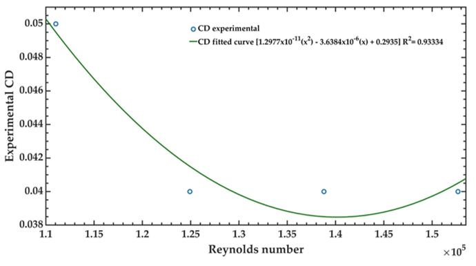 Experimental drag coefficient of the 3D UAV model using the TecQuipment AF100 subsonic wind tunnel.