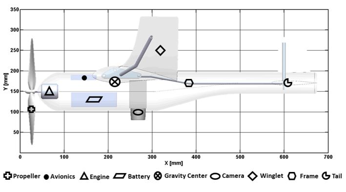 Schematic view of the gravity center of internal components of the UAV.