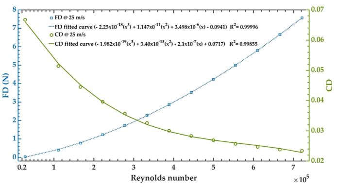 Drag force and drag coefficient of the UAV CFD model vs. its Reynolds number.