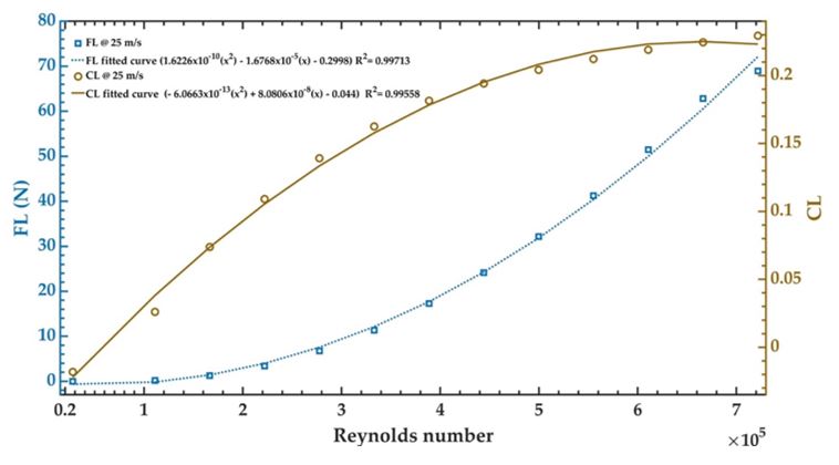 Lift force and lift coefficient of the UAV CFD model vs. its Reynolds number.