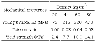 Mechanical properties of EPP foam for different densities (Frederick et al., 1995).