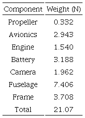 Weight of the main components of the UAV design.