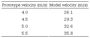 Velocities&rsquo; relations between the 3D UAV model and UAV CFD model.