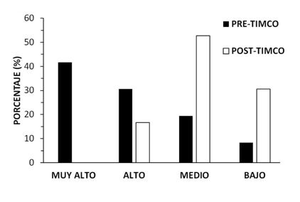 TIMCO reduce los puntajes obtenidos en la escala TDAH. Proporci&oacute;n de ni&ntilde;os con puntajes Muy Alto, Alto, Medio, o Bajo, seg&uacute;n la escala de TDAH. Fueron 36 ni&ntilde;os evaluados antes y despu&eacute;s de la intervenci&oacute;n TIMCO.