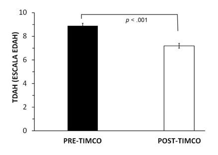 TIMCO disminuye el TDAH. Se grafican la media aritm&eacute;tica y el error t&iacute;pico asociado. Se evaluaron 36 ni&ntilde;os antes y despu&eacute;s de la intervenci&oacute;n TIMCO, p < 0.001.