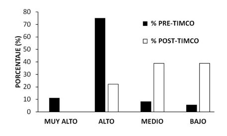 TIMCO desplaza el d&eacute;ficit de atenci&oacute;n a valores medio y bajo. Proporci&oacute;n de ni&ntilde;os vs. rangos de d&eacute;ficit de atenci&oacute;n en escala EDAH. Fueron 36 ni&ntilde;os evaluados antes y despu&eacute;s de la intervenci&oacute;n TIMCO.