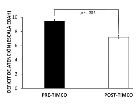 TIMCO disminuye el d&eacute;ficit de atenci&oacute;n. Se grafican la media aritm&eacute;tica y el error t&iacute;pico asociado. Se evaluaron 36 ni&ntilde;os antes y despu&eacute;s de la intervenci&oacute;n TIMCO, p < 0.01.