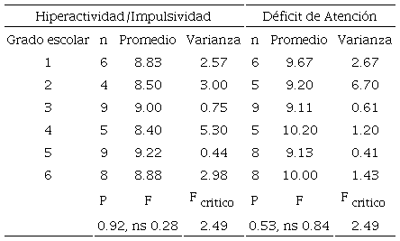 Distribuci&oacute;n del TDAH y d&eacute;ficit de atenci&oacute;n por grado escolar.