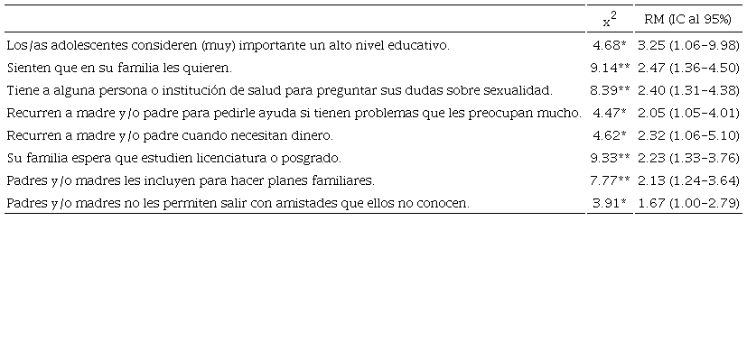 Factores de protecci&oacute;n para que los y las adolescentes consideren poco probable que tendr&aacute;n hijos/as antes de los 20 a&ntilde;os (Quer&eacute;taro, 2017).