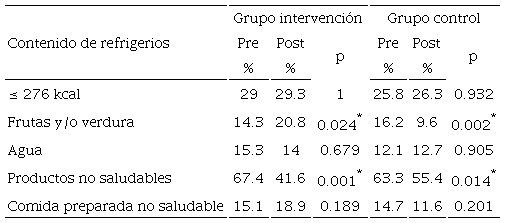 Comparaci&oacute;n del contenido de los refrigerios de los escolares pre y post del estudio.