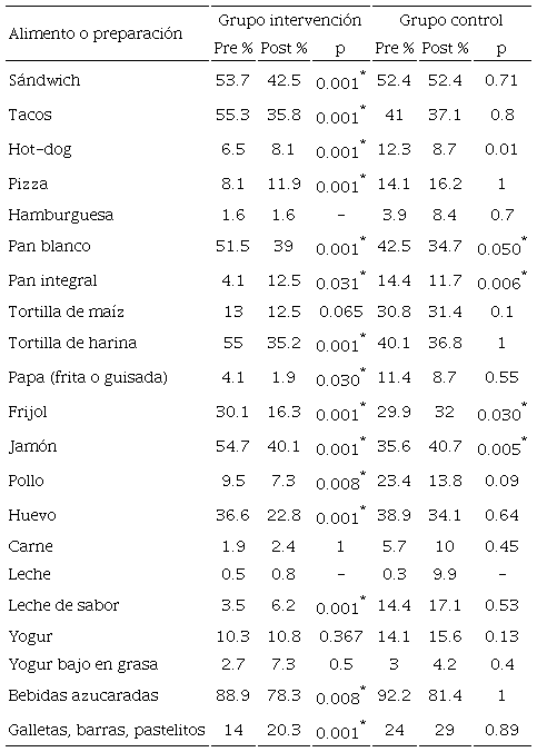 Diferencias entre pre y post intervenci&oacute;n en la frecuencia de contenido de alimentos en los refrigerios.