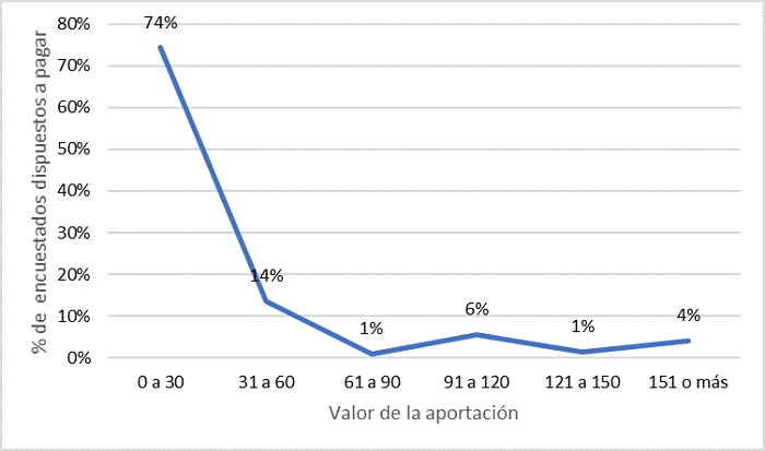 Porcentaje de usuarios dispuestos a pagar con respecto al valor de la aportaci&oacute;n por los Servicios Ecosist&eacute;micos (SE) que provee el Parque Metropolitano de Guadalajara.