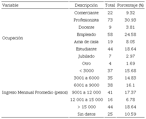 Ocupaci&oacute;n e ingresos de los usuarios encuestados en el PMG. 