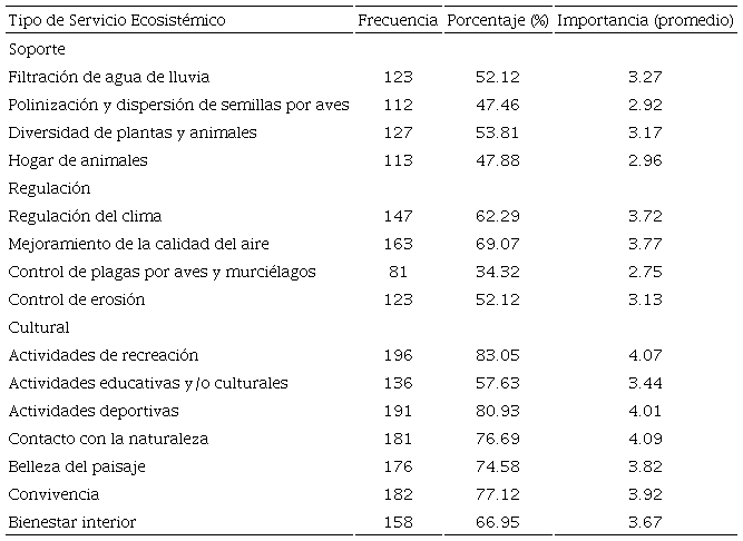 Clasificaci&oacute;n de la importancia de los Servicios Ecosist&eacute;micos (SE) de acuerdo con la percepci&oacute;n de los usuarios. 