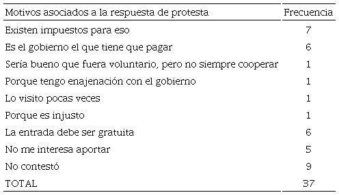 Lista de motivos asociados a las respuestas de protesta de los usuarios. 