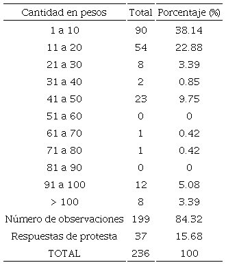 Frecuencia de DAP de los usuarios del PMG por intervalos. 
