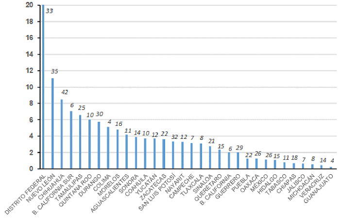 Tasa de unidades de telemedicina en los Servicios Estatales de Salud (SESA) en 2018a,b,c,d. 