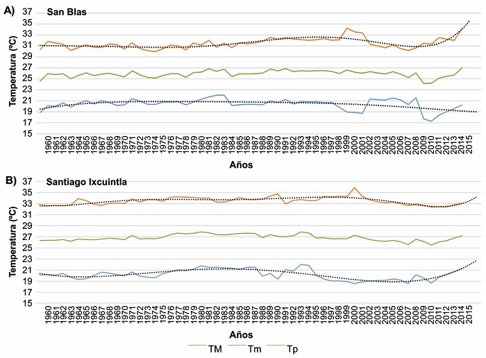 A) Variación anual serie San Blas 1960-2015 (línea de tendencia polinómica para temperatura máxima R² = 0.59882 y temperatura mínima R² = 0.26274); B) Variación anual serie Santiago Ixcuintla 1960-2015 (línea de tendencia polinómica para temperatura máxima R² = 0.57826 y temperatura mínima R² = 0.63125).