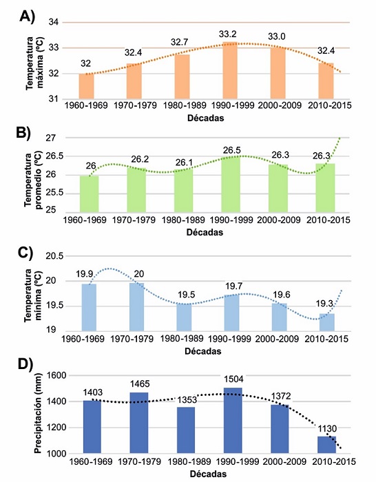 A) Variación interdecadal de la temperatura máxima (línea de tendencia polinómica para R² = 0.97957); B) Variación interdecadal de temperatura promedio (línea de tendencia polinómica para R² = 0.99997); C) Variación interdecadal temperatura mínima (línea de tendencia polinómica para R² = 0.99998); D) Variación interdecadal precipitación promedio (línea de tendencia polinómica para R² = 0.83731).