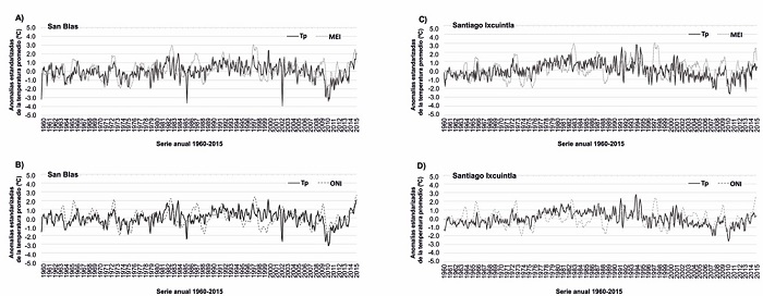 A) Correlación índice MEI con temperatura promedio de la serie unida San Blas (1960-2015) (rp = 0.38, p= 0.000); B) Correlación índice ONI con temperatura promedio de la serie unida San Blas (1960-2015) (rp = 0.35, p= 0.000); C) Correlación índice MEI con temperatura promedio de la serie unida Santiago Ixcuintla (1960-2015) (rp= 0.30, p= 0.000); D) Correlación índice ONI con temperatura promedio de la serie unida Santiago Ixcuintla (1960-2015) (rp= 0.23, p = 0.000).