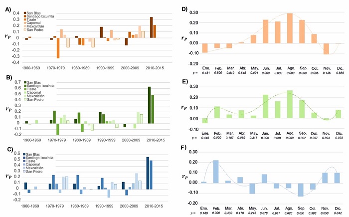 A) Correlación interdecadal PDO con temperatura máxima; B) Correlación interdecadal PDO con temperatura promedio; C) Correlación interdecadal PDO con temperatura mínima; D) Teleconexión mensual con PDO de temperatura máxima; E) Teleconexión mensual con PDO de temperatura promedio; F) Teleconexión mensual con PDO de temperatura mínima.
