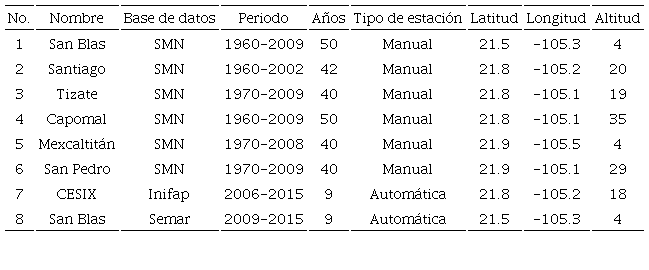 Listado de estaciones climatológicas.