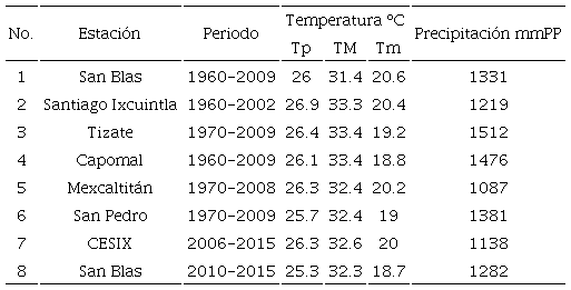 Promedios de temperatura promedio (Tp), temperatura máxima (TM), temperatura mínima (Tm) y precipitación (PP) de las estaciones climatológicas.