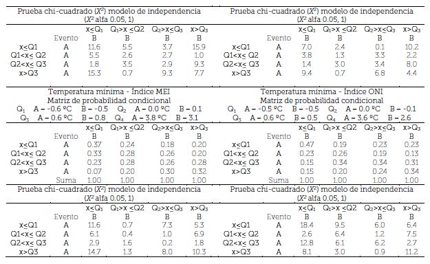 Resultados análisis redes bayesianas (probabilidad condicional y prueba de dependencia estadística) estación Santiago.
