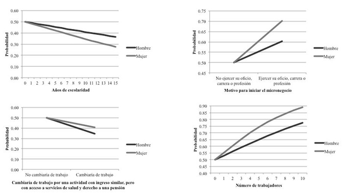 Efecto en la probabilidad de continuar con el micronegocio el próximo año por sexo del microempresario. 